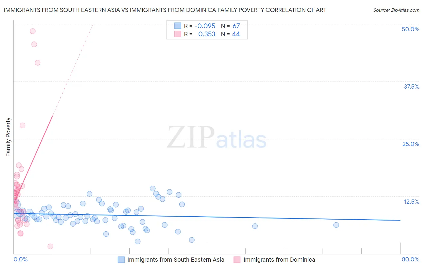 Immigrants from South Eastern Asia vs Immigrants from Dominica Family Poverty