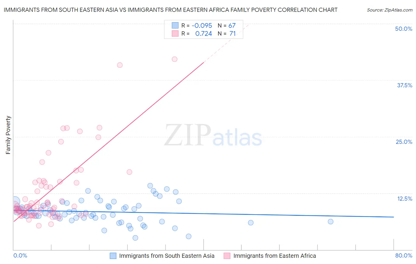 Immigrants from South Eastern Asia vs Immigrants from Eastern Africa Family Poverty