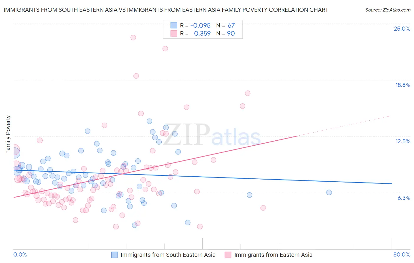 Immigrants from South Eastern Asia vs Immigrants from Eastern Asia Family Poverty