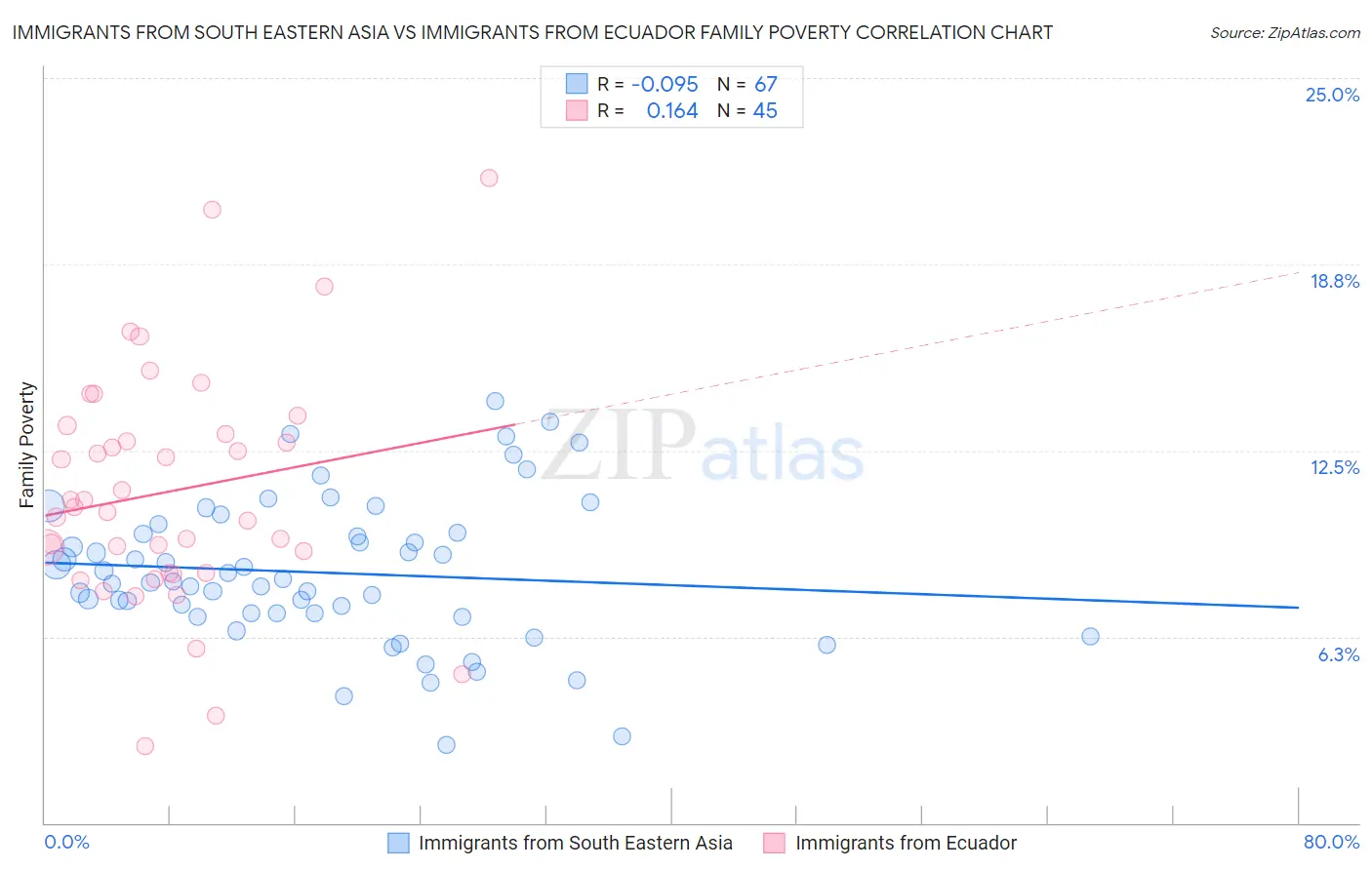 Immigrants from South Eastern Asia vs Immigrants from Ecuador Family Poverty