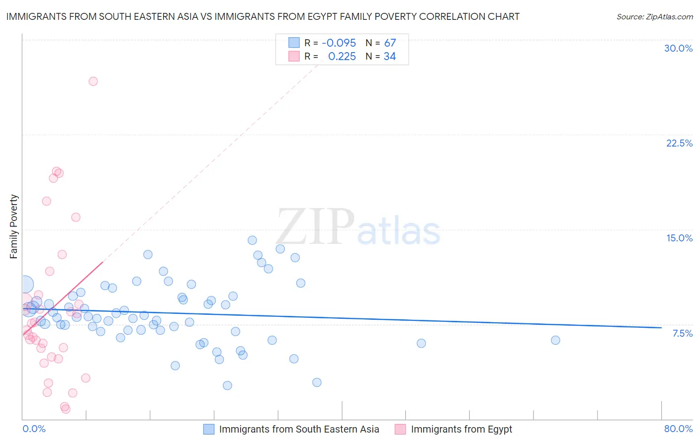 Immigrants from South Eastern Asia vs Immigrants from Egypt Family Poverty