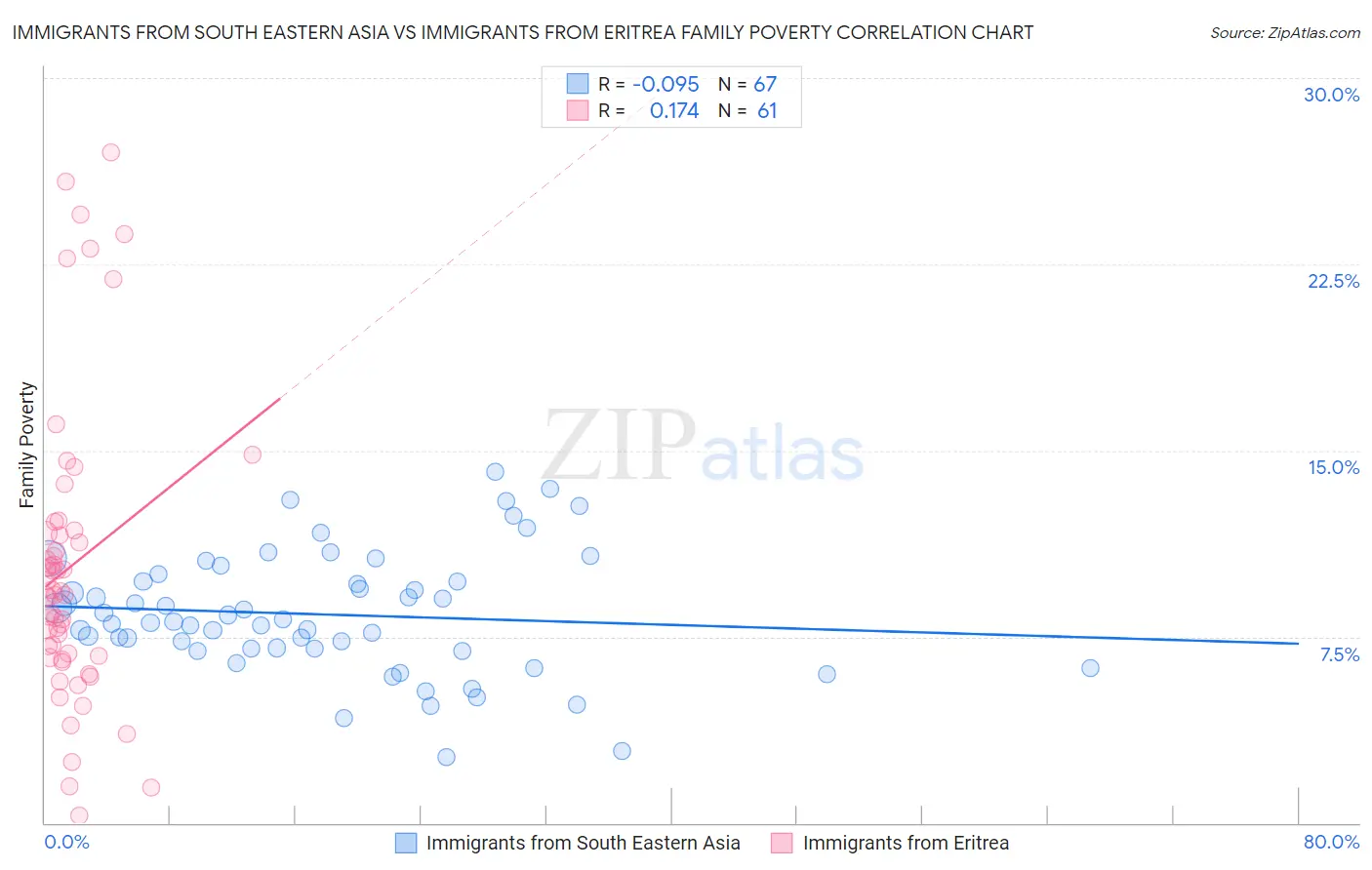 Immigrants from South Eastern Asia vs Immigrants from Eritrea Family Poverty
