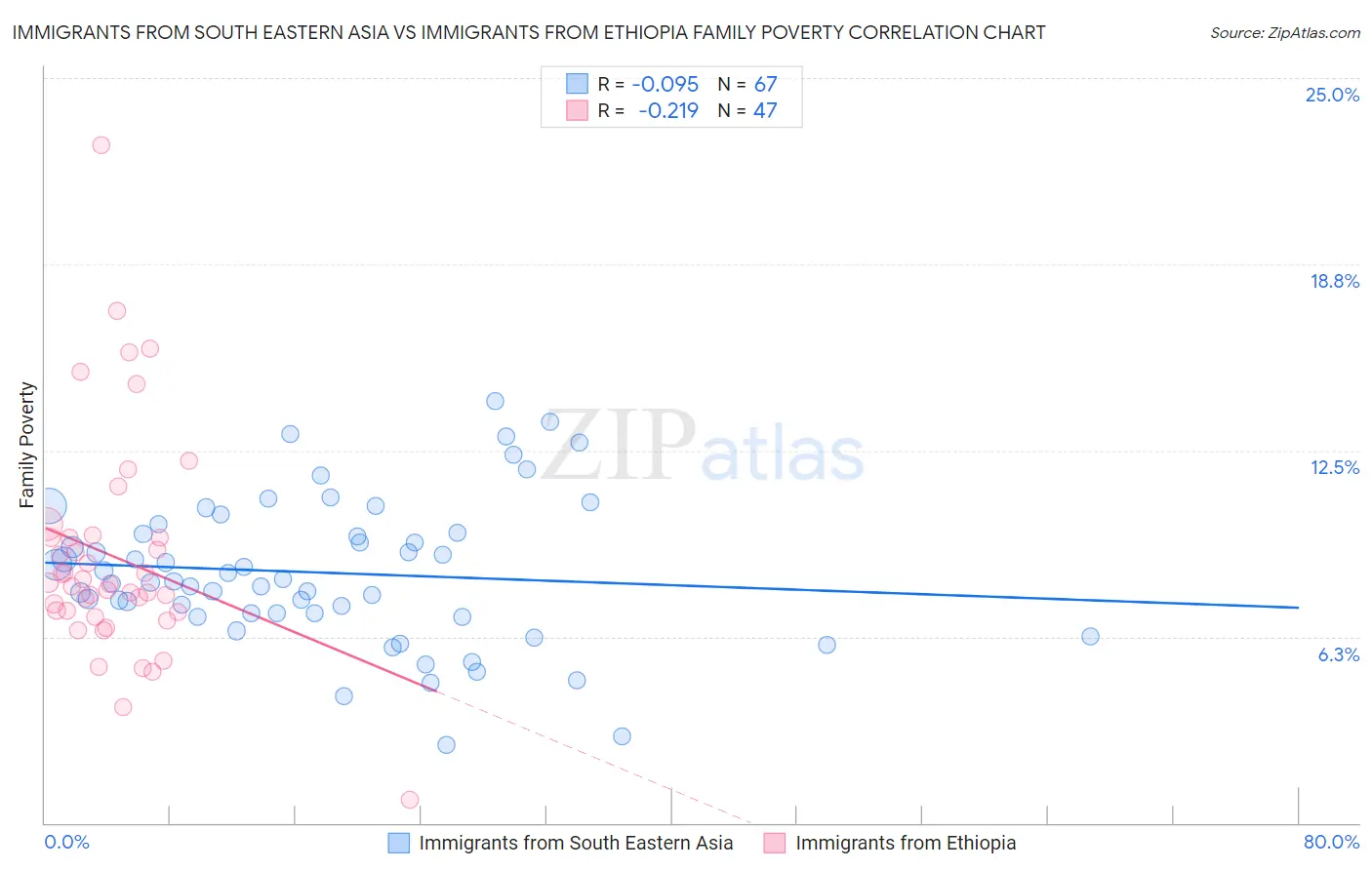 Immigrants from South Eastern Asia vs Immigrants from Ethiopia Family Poverty