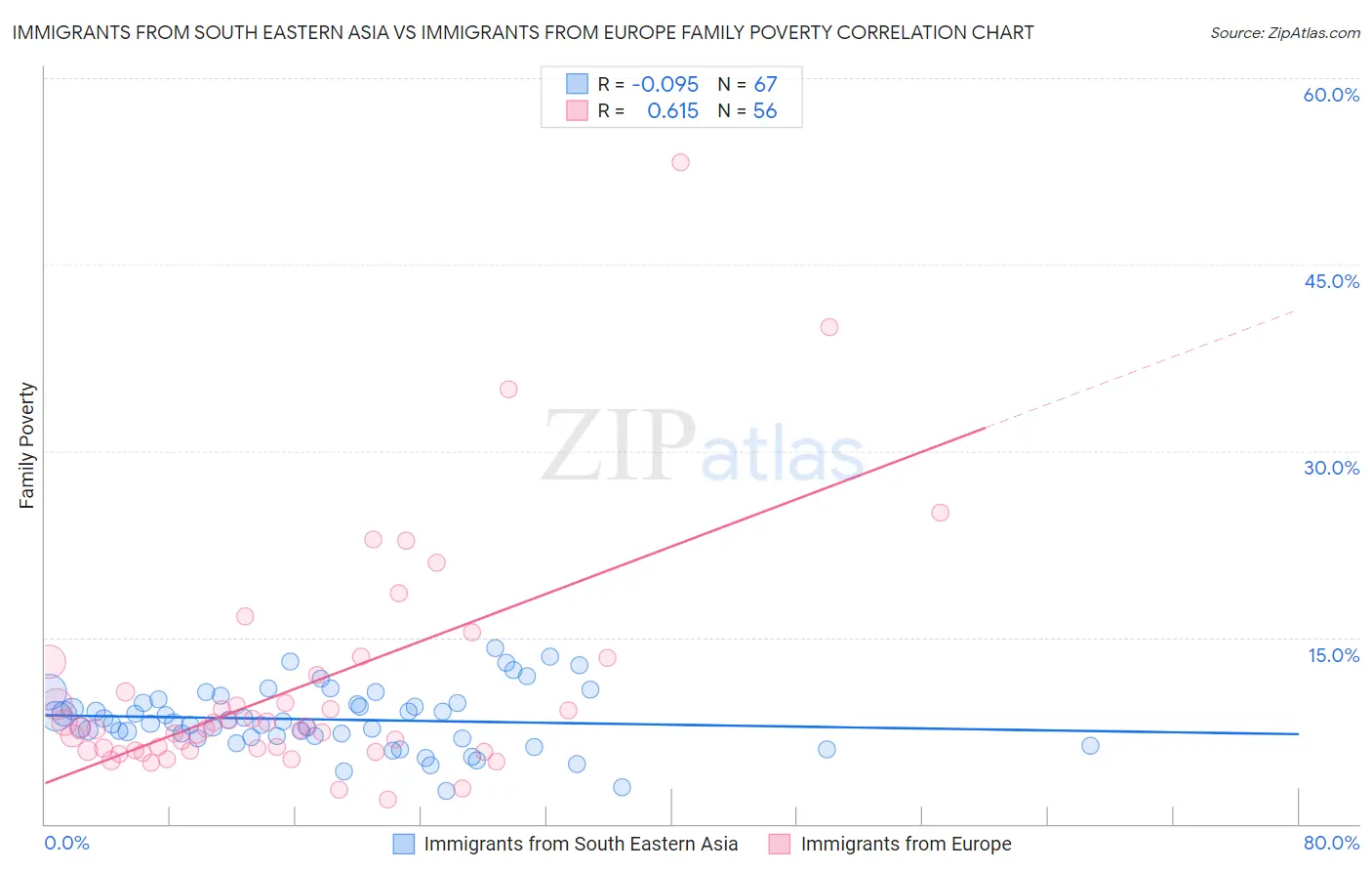 Immigrants from South Eastern Asia vs Immigrants from Europe Family Poverty