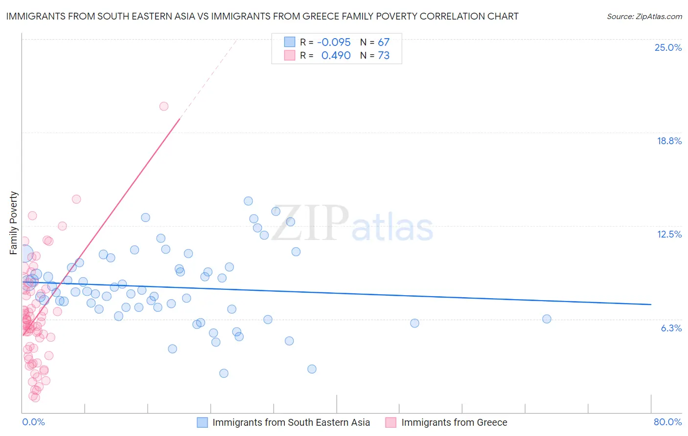 Immigrants from South Eastern Asia vs Immigrants from Greece Family Poverty