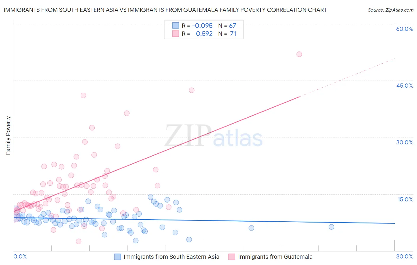 Immigrants from South Eastern Asia vs Immigrants from Guatemala Family Poverty