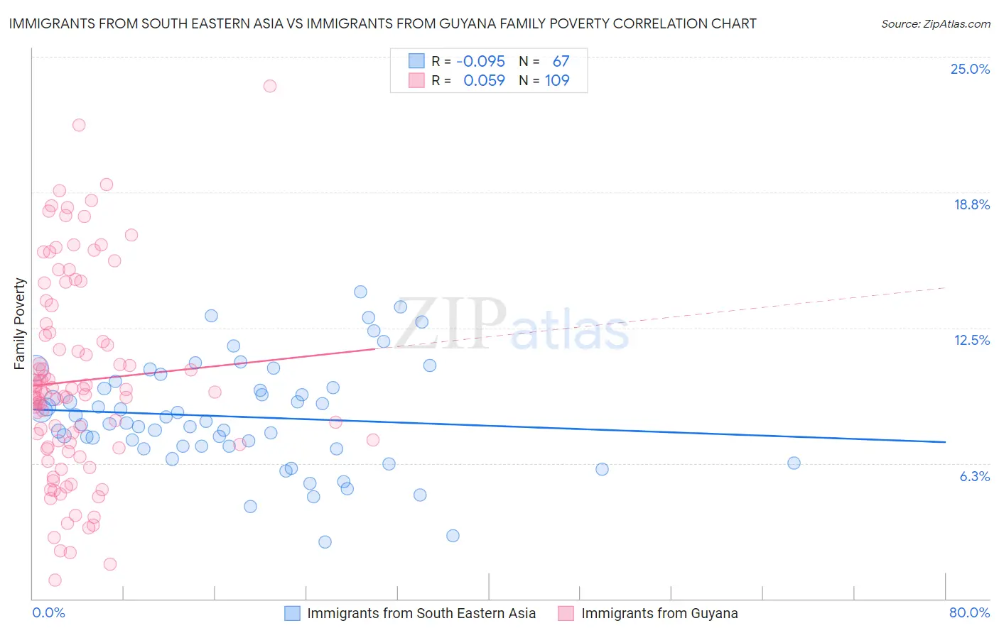 Immigrants from South Eastern Asia vs Immigrants from Guyana Family Poverty
