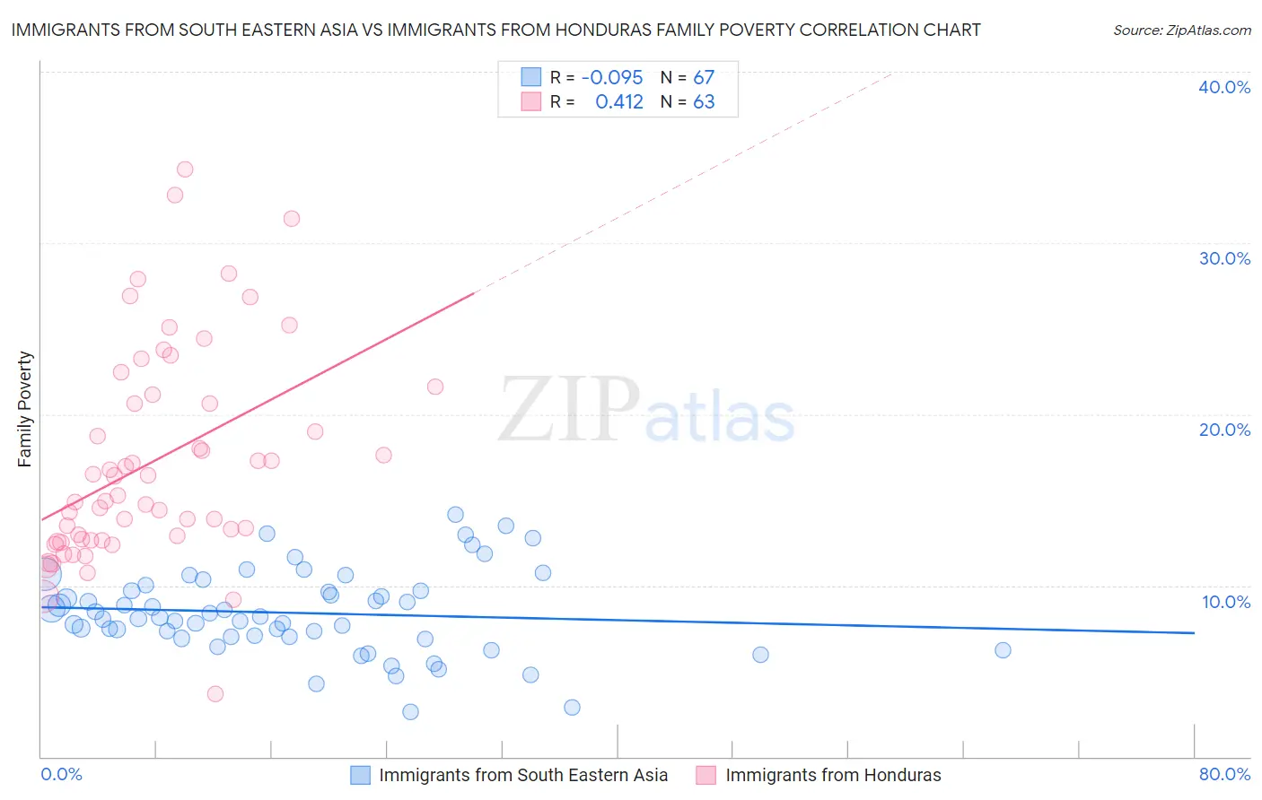Immigrants from South Eastern Asia vs Immigrants from Honduras Family Poverty