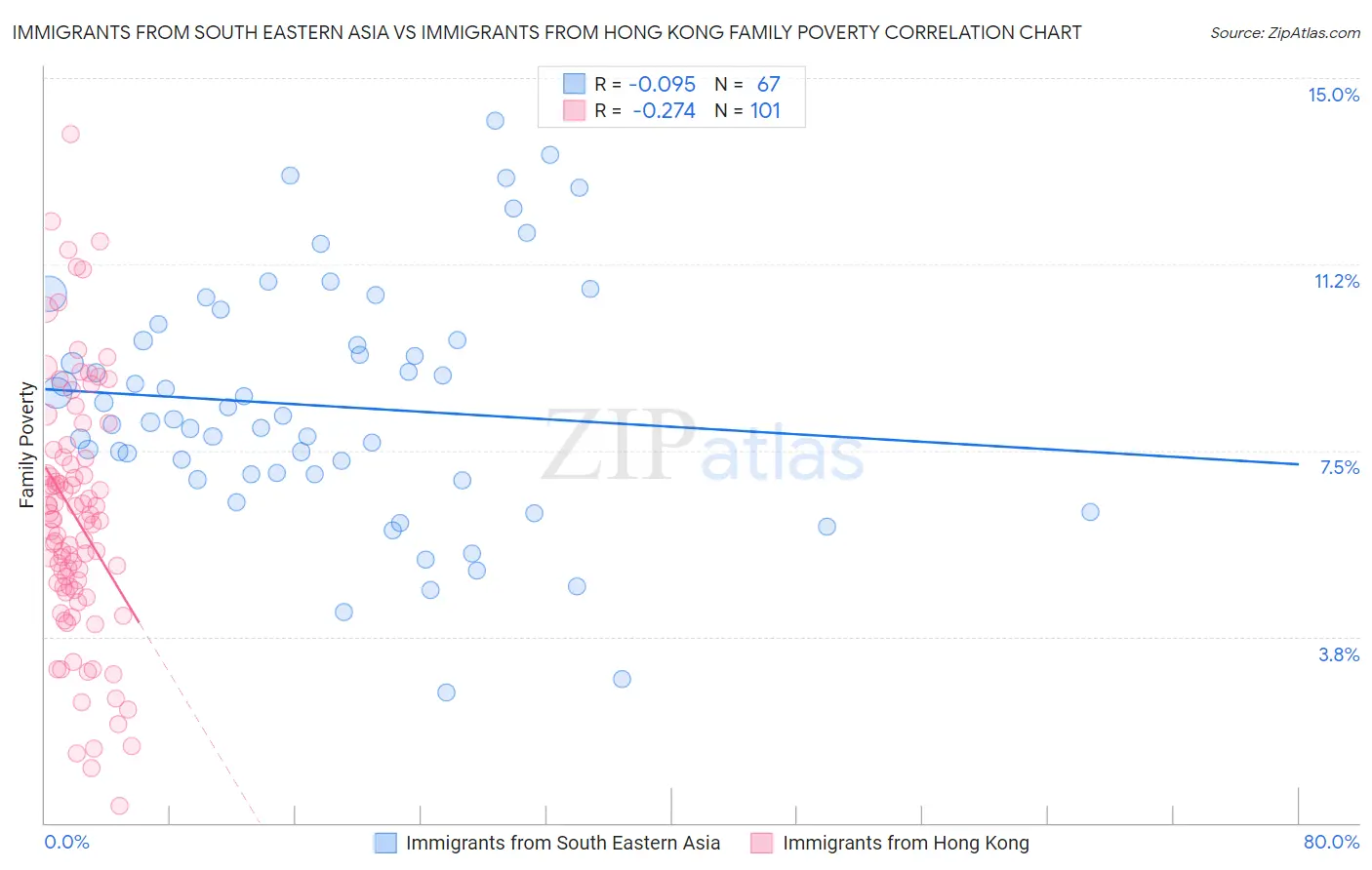 Immigrants from South Eastern Asia vs Immigrants from Hong Kong Family Poverty