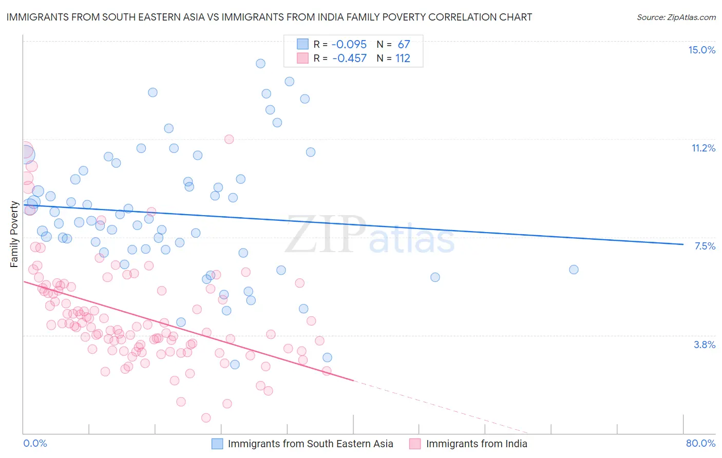 Immigrants from South Eastern Asia vs Immigrants from India Family Poverty