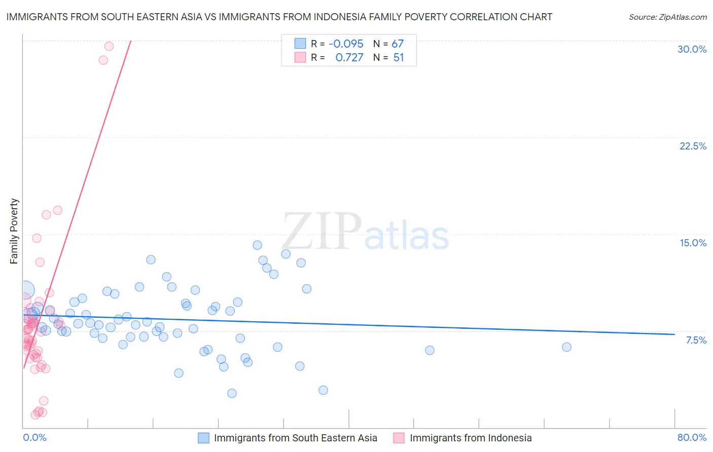 Immigrants from South Eastern Asia vs Immigrants from Indonesia Family Poverty