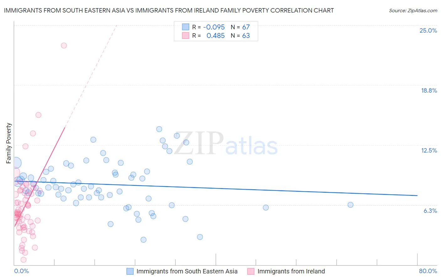 Immigrants from South Eastern Asia vs Immigrants from Ireland Family Poverty