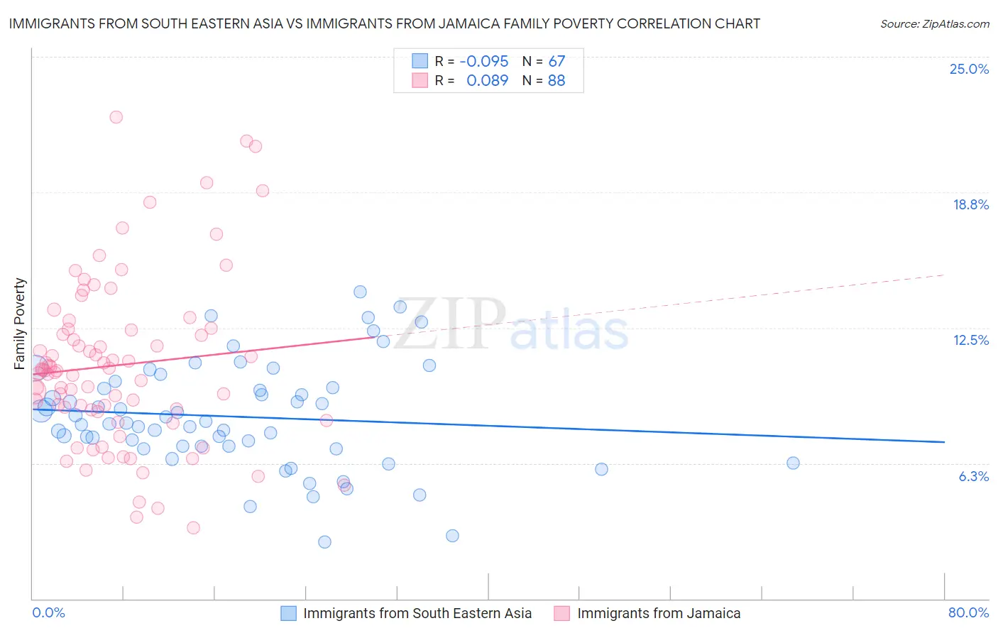 Immigrants from South Eastern Asia vs Immigrants from Jamaica Family Poverty