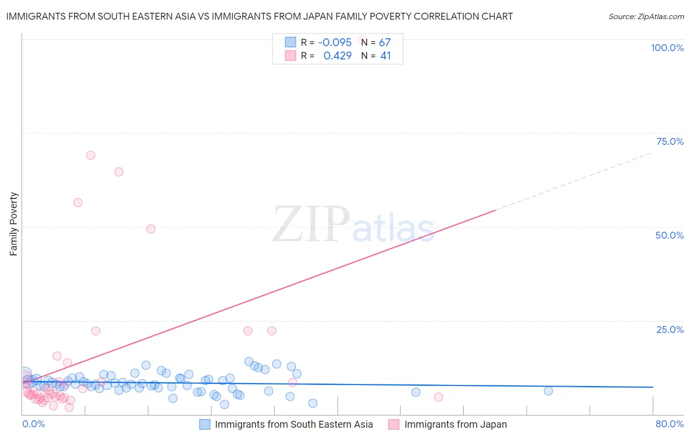 Immigrants from South Eastern Asia vs Immigrants from Japan Family Poverty
