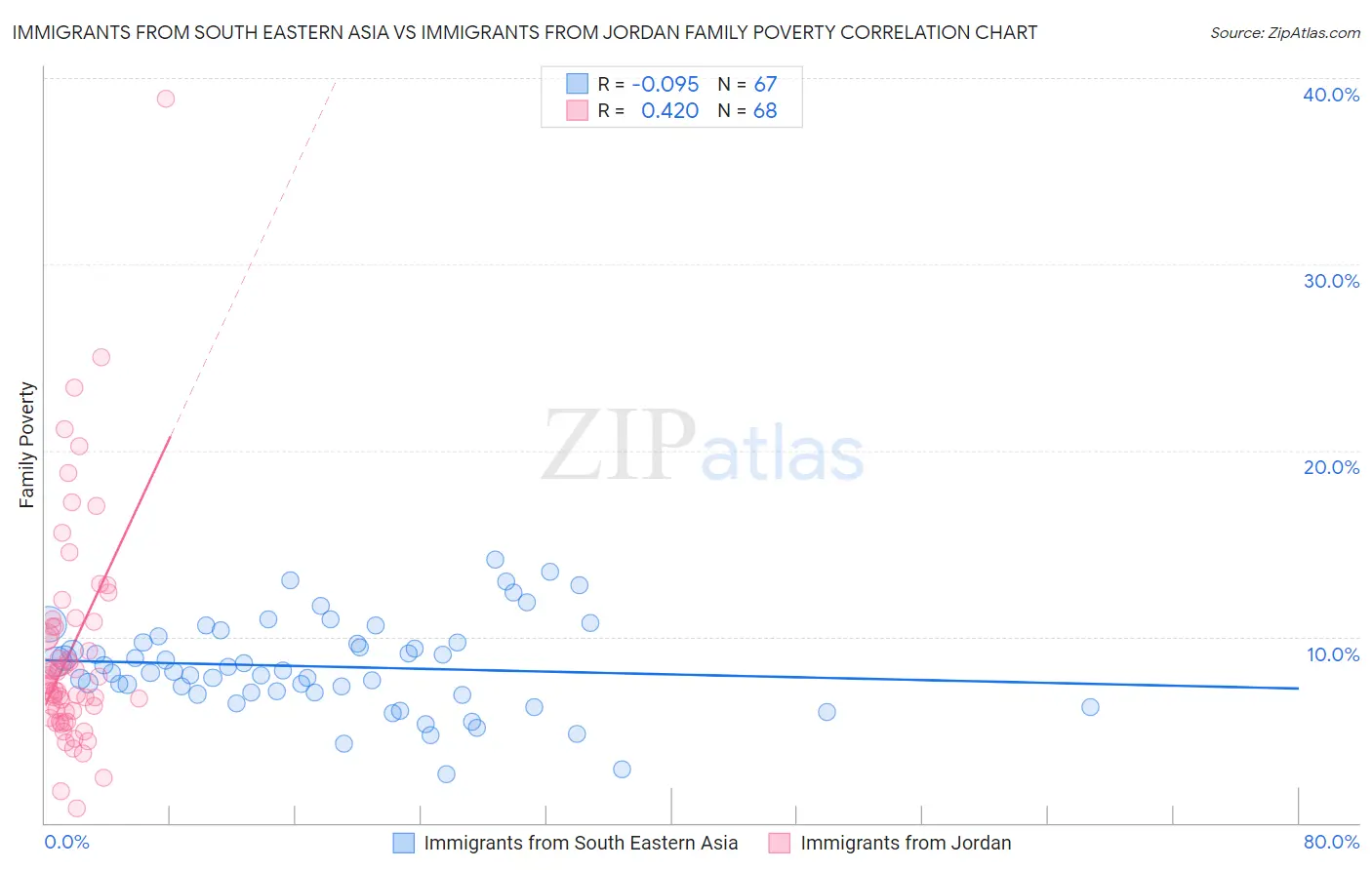 Immigrants from South Eastern Asia vs Immigrants from Jordan Family Poverty