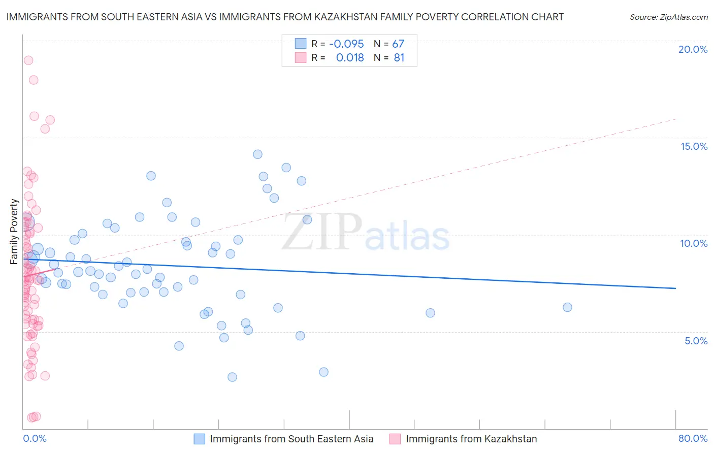 Immigrants from South Eastern Asia vs Immigrants from Kazakhstan Family Poverty