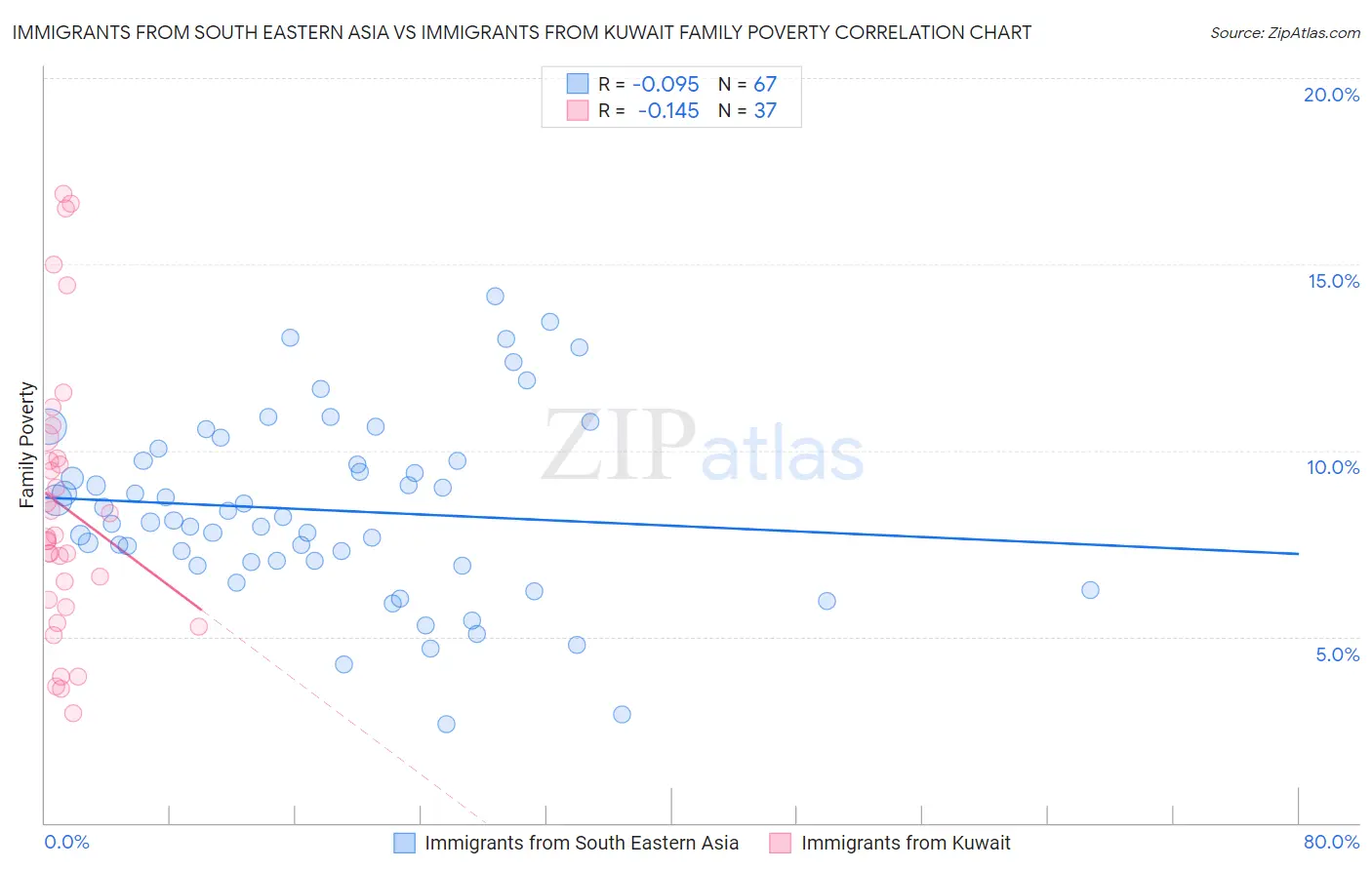 Immigrants from South Eastern Asia vs Immigrants from Kuwait Family Poverty