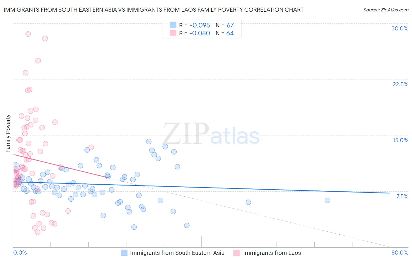 Immigrants from South Eastern Asia vs Immigrants from Laos Family Poverty