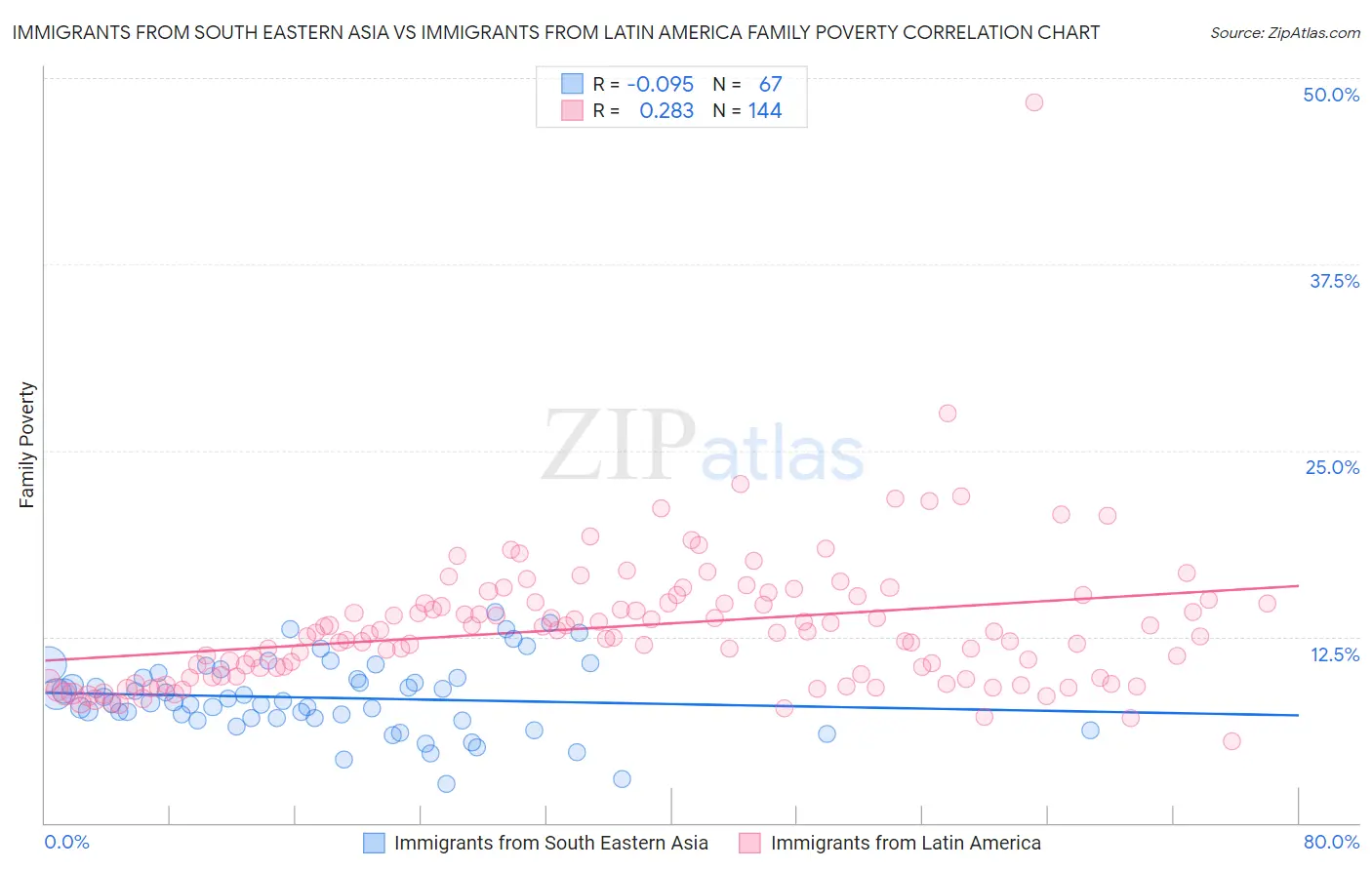 Immigrants from South Eastern Asia vs Immigrants from Latin America Family Poverty