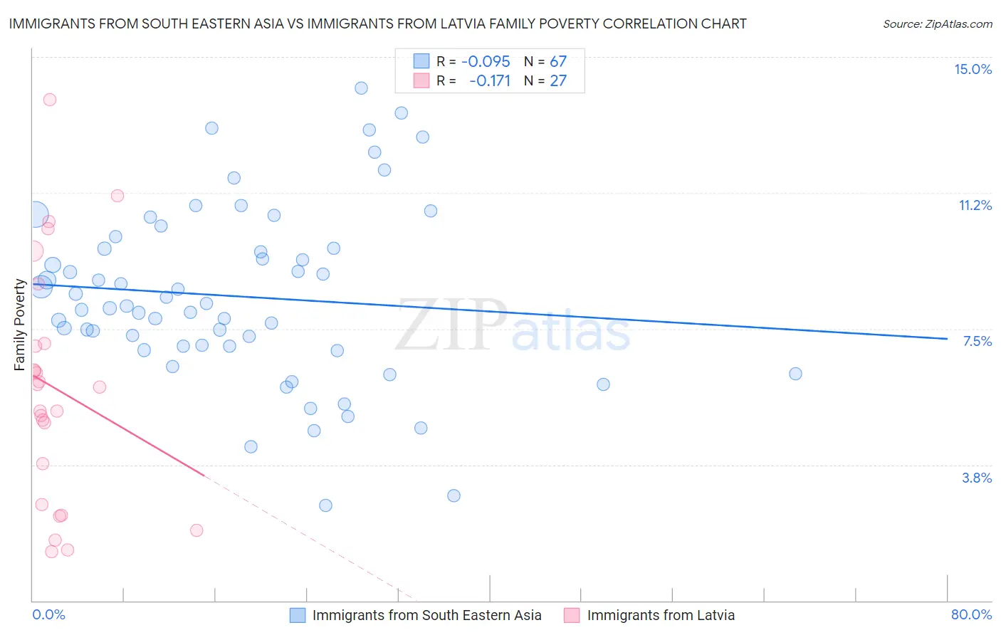 Immigrants from South Eastern Asia vs Immigrants from Latvia Family Poverty