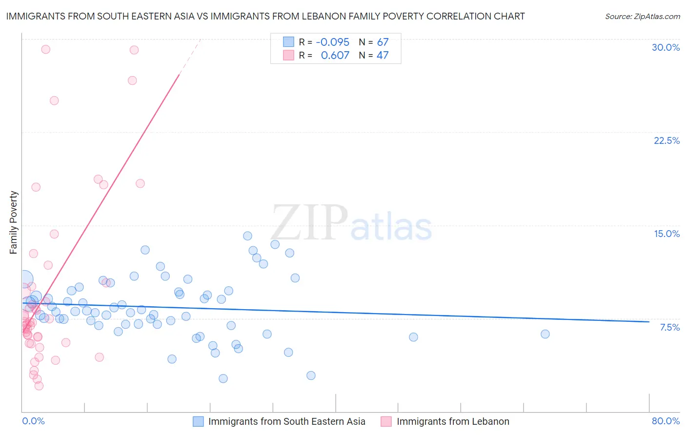 Immigrants from South Eastern Asia vs Immigrants from Lebanon Family Poverty