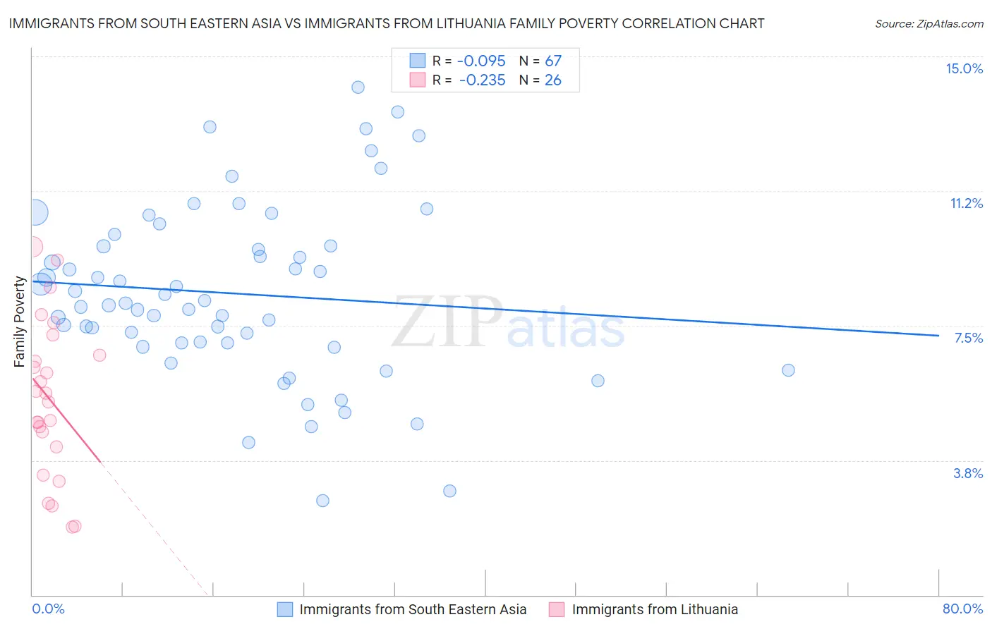 Immigrants from South Eastern Asia vs Immigrants from Lithuania Family Poverty