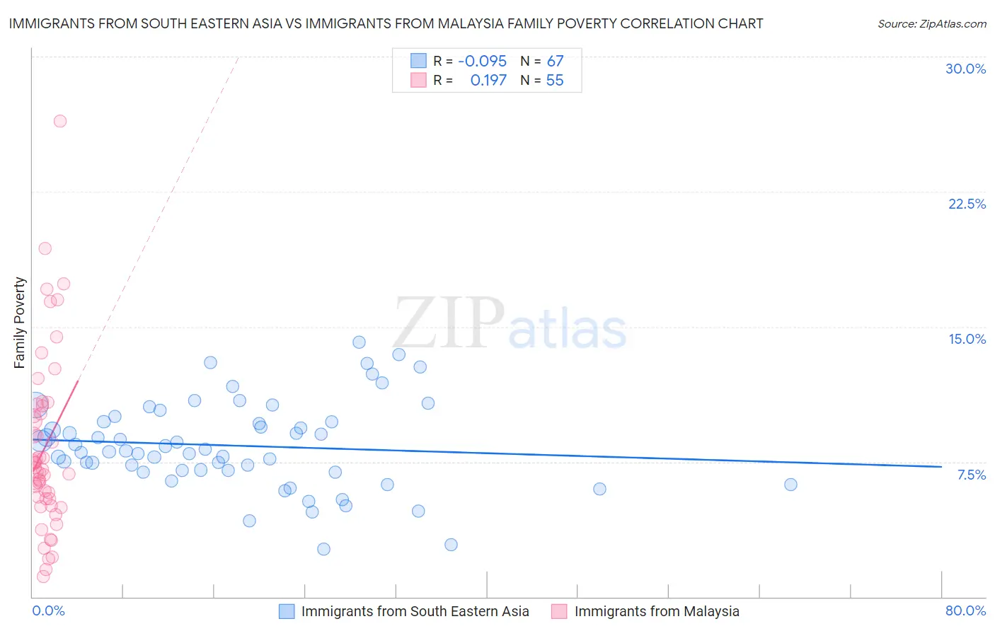 Immigrants from South Eastern Asia vs Immigrants from Malaysia Family Poverty