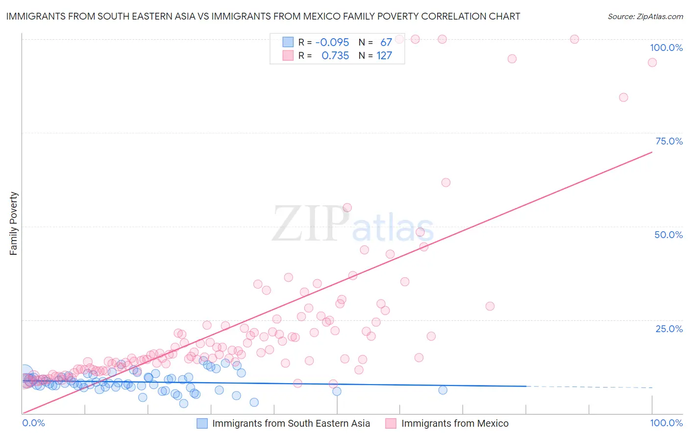 Immigrants from South Eastern Asia vs Immigrants from Mexico Family Poverty