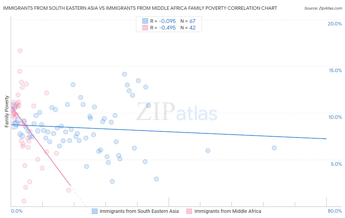 Immigrants from South Eastern Asia vs Immigrants from Middle Africa Family Poverty