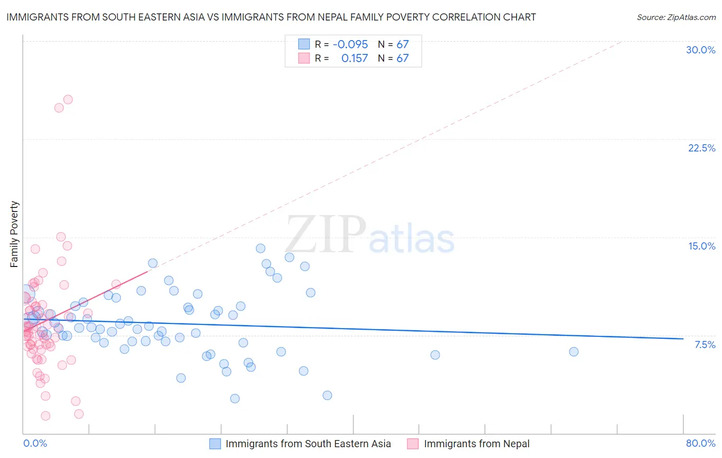 Immigrants from South Eastern Asia vs Immigrants from Nepal Family Poverty