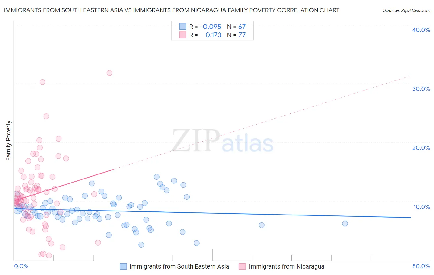 Immigrants from South Eastern Asia vs Immigrants from Nicaragua Family Poverty