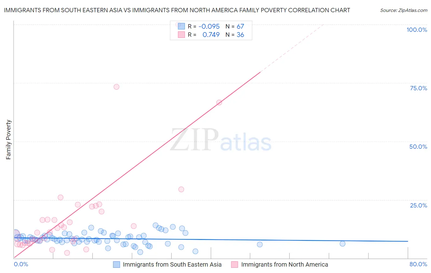 Immigrants from South Eastern Asia vs Immigrants from North America Family Poverty