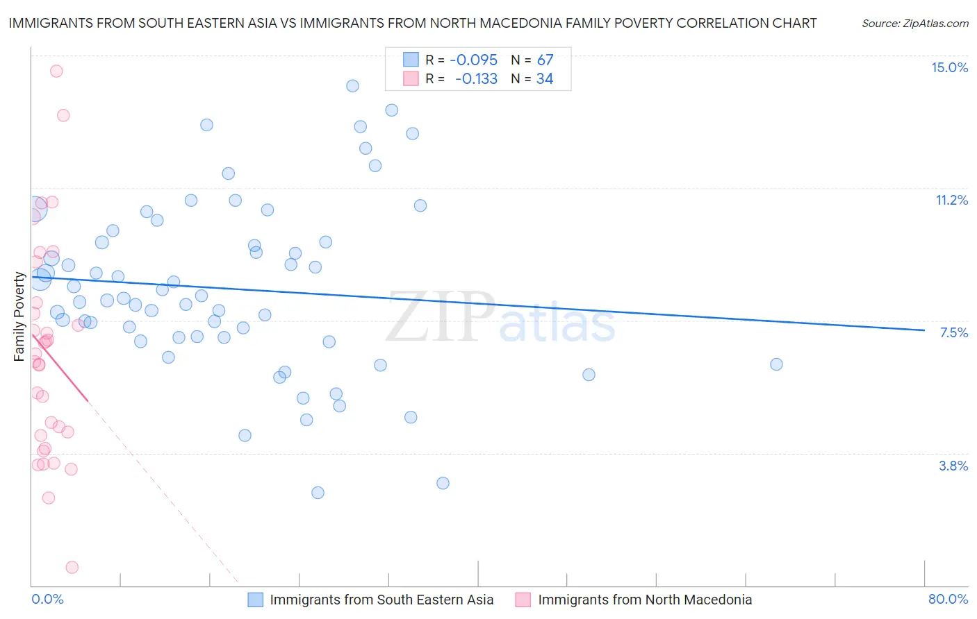 Immigrants from South Eastern Asia vs Immigrants from North Macedonia Family Poverty