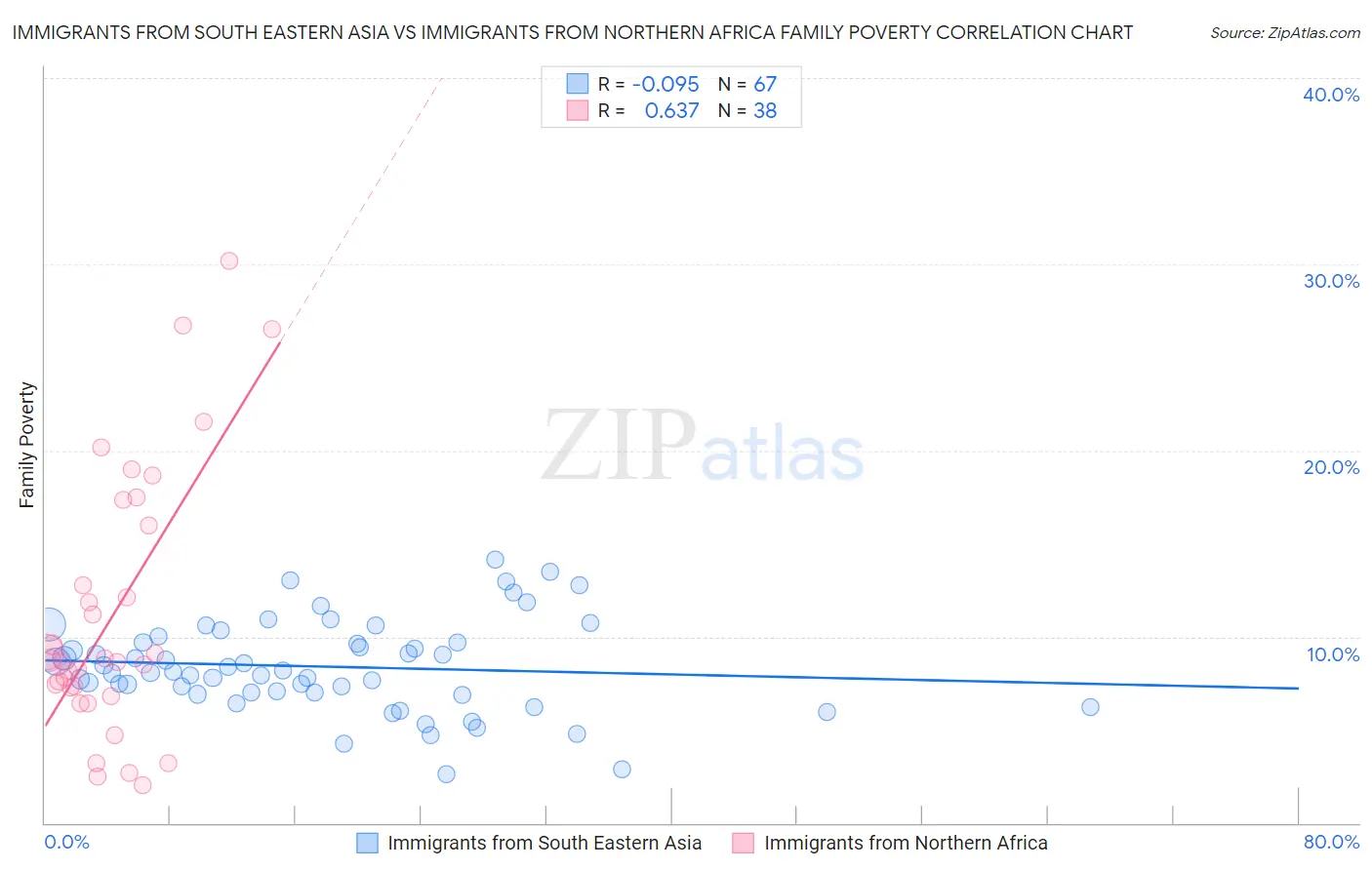 Immigrants from South Eastern Asia vs Immigrants from Northern Africa Family Poverty