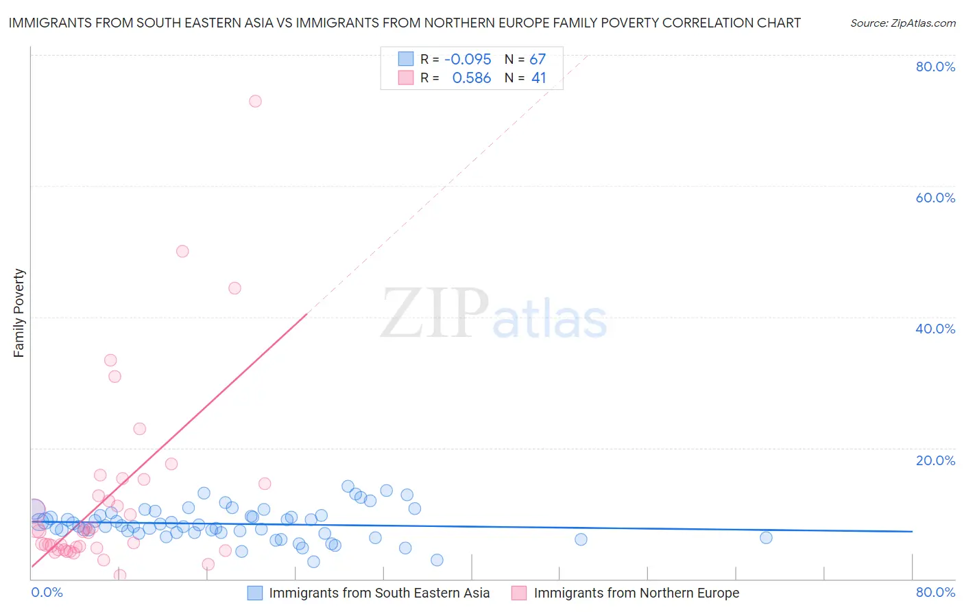 Immigrants from South Eastern Asia vs Immigrants from Northern Europe Family Poverty