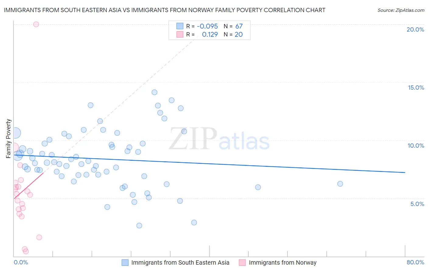 Immigrants from South Eastern Asia vs Immigrants from Norway Family Poverty