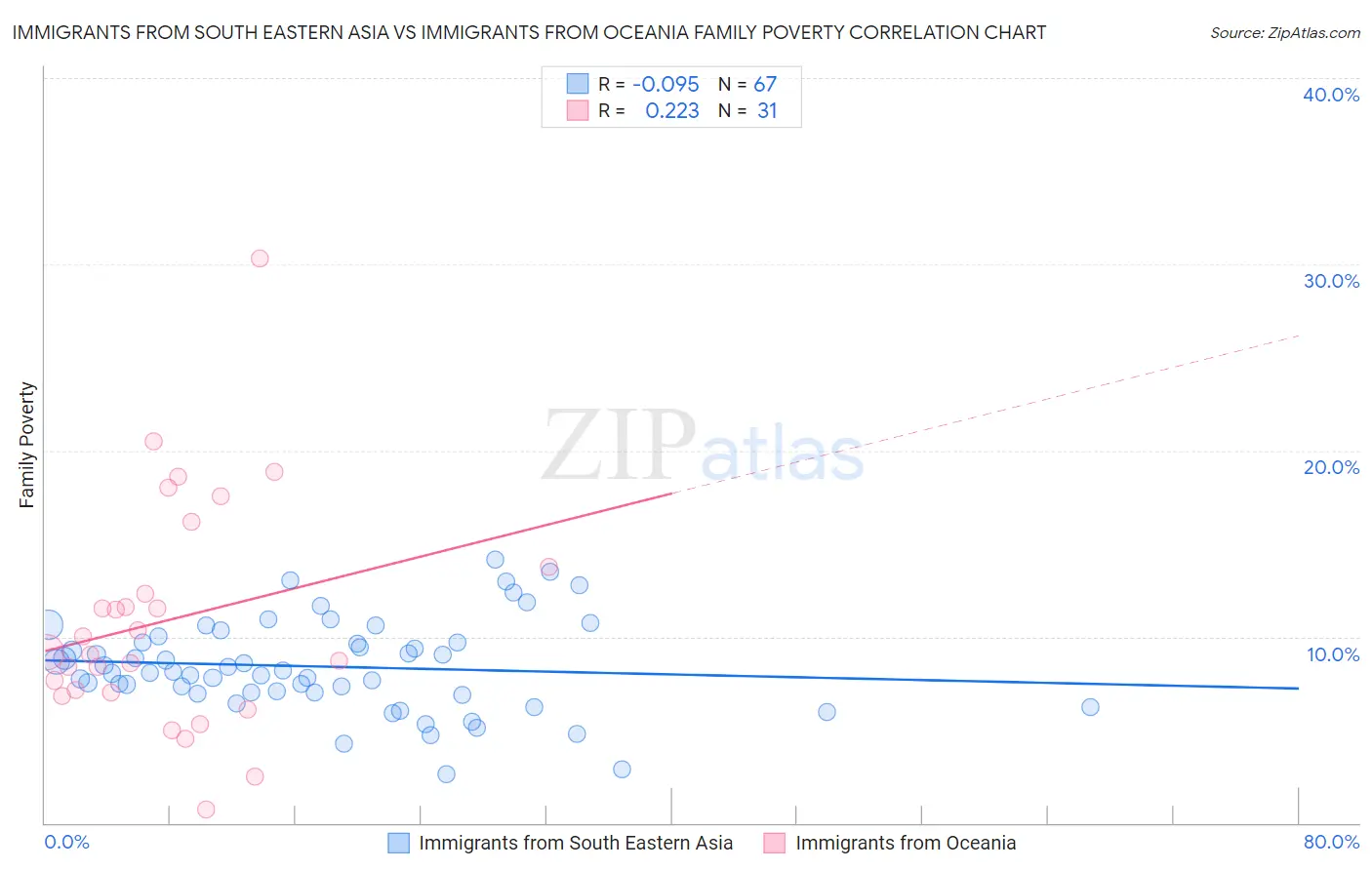 Immigrants from South Eastern Asia vs Immigrants from Oceania Family Poverty