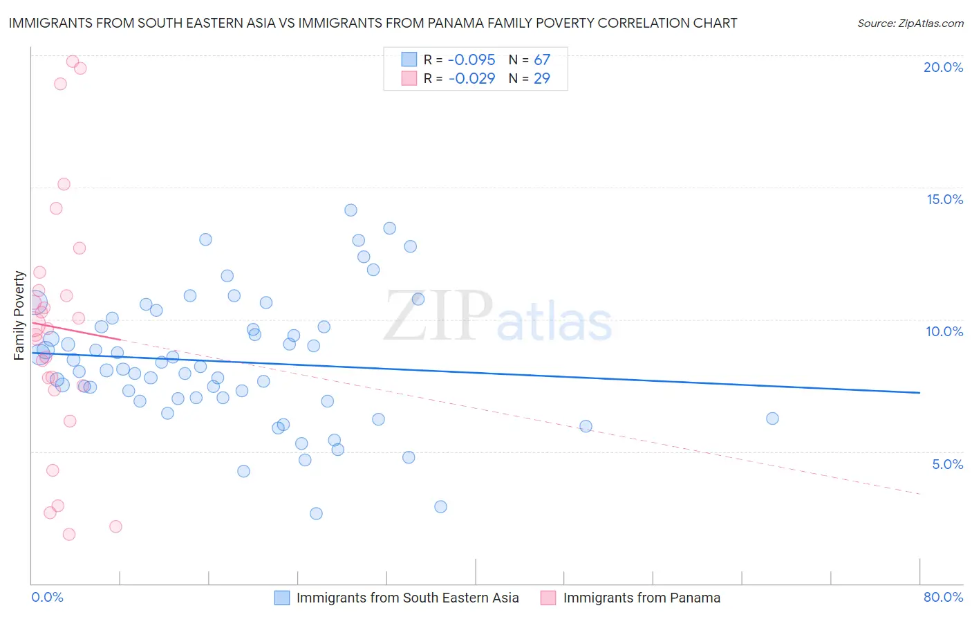 Immigrants from South Eastern Asia vs Immigrants from Panama Family Poverty