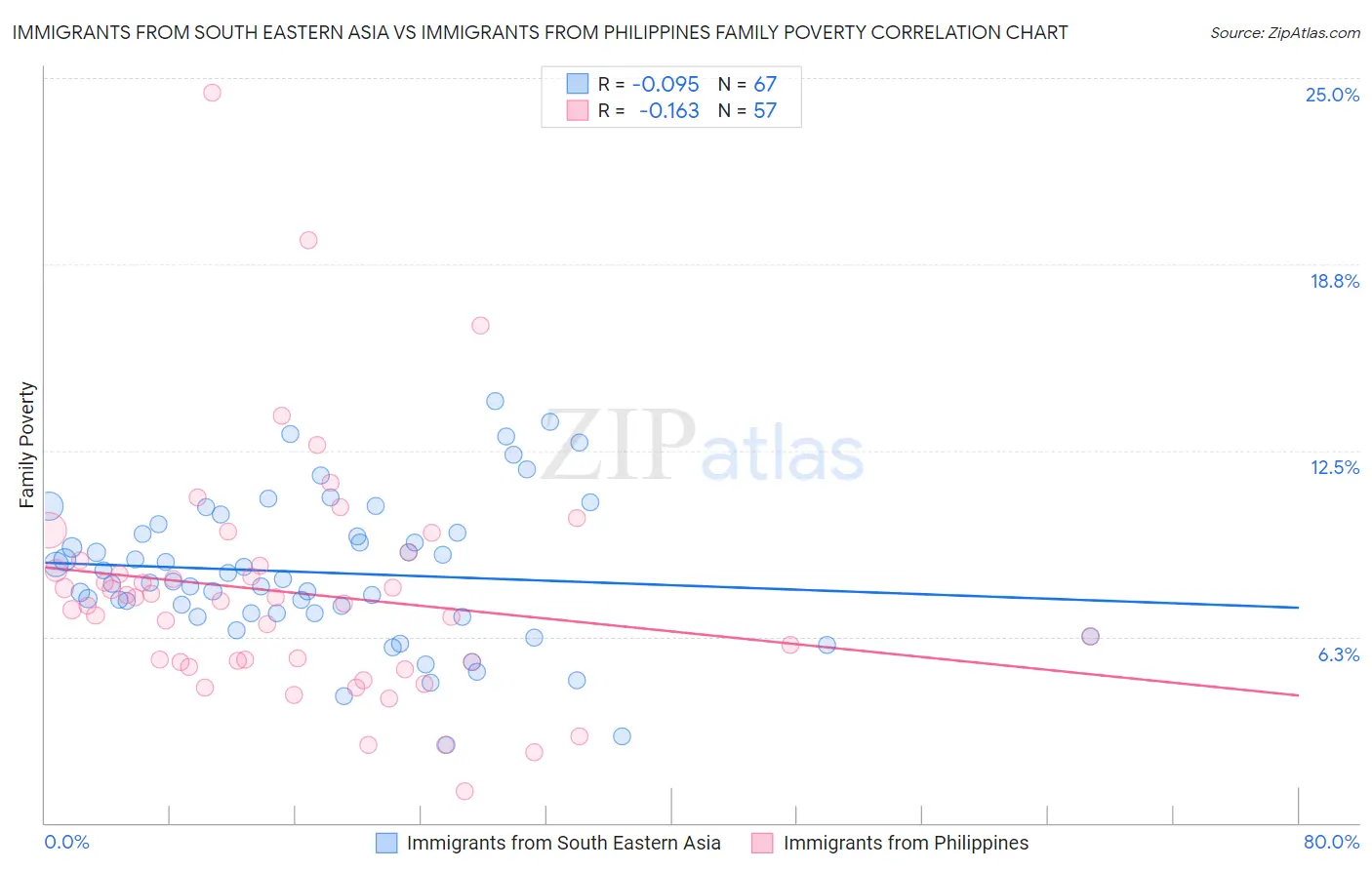 Immigrants from South Eastern Asia vs Immigrants from Philippines Family Poverty