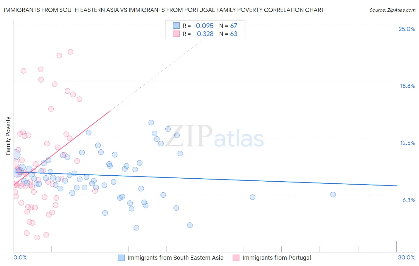 Immigrants from South Eastern Asia vs Immigrants from Portugal Family Poverty