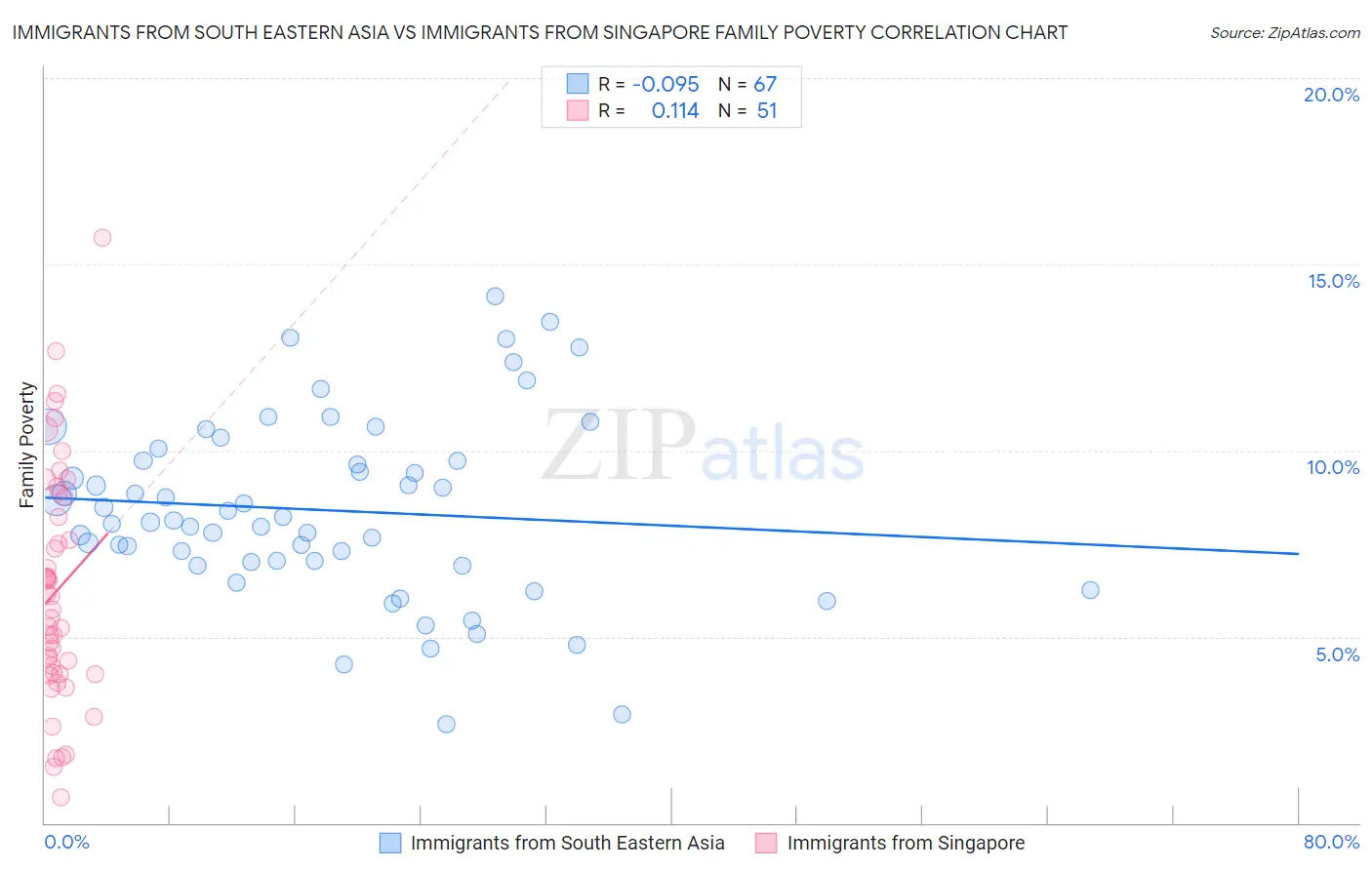 Immigrants from South Eastern Asia vs Immigrants from Singapore Family Poverty