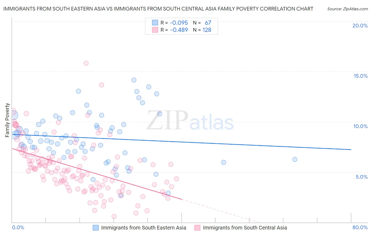 Immigrants from South Eastern Asia vs Immigrants from South Central Asia Family Poverty