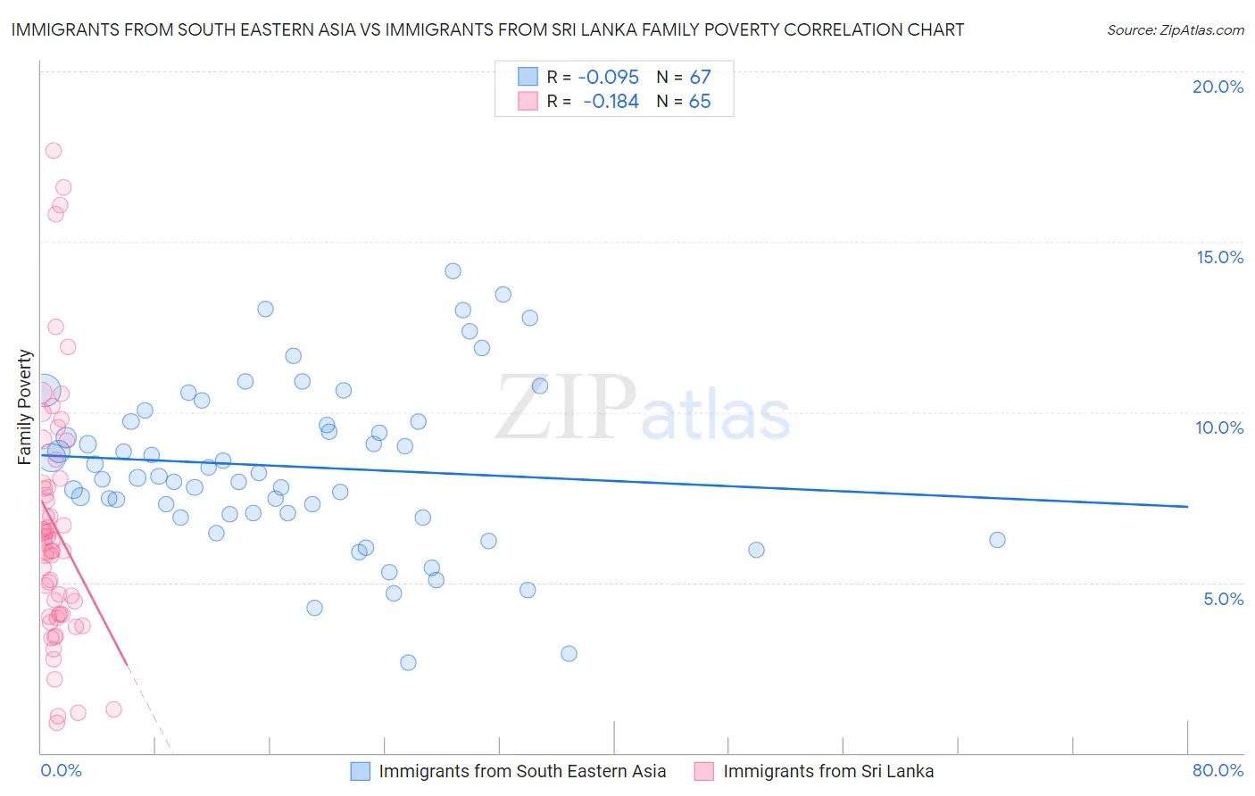 Immigrants from South Eastern Asia vs Immigrants from Sri Lanka Family Poverty