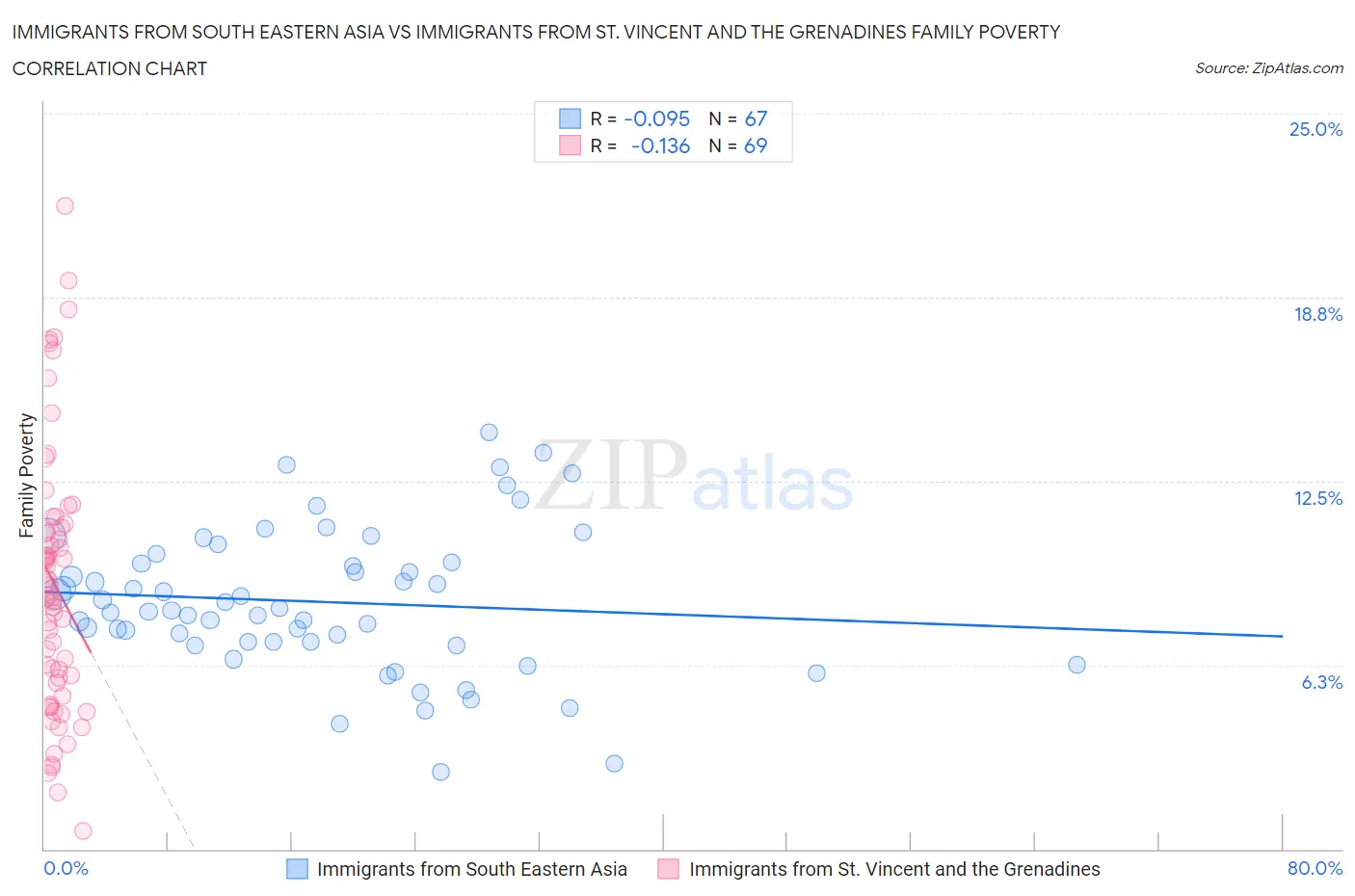 Immigrants from South Eastern Asia vs Immigrants from St. Vincent and the Grenadines Family Poverty