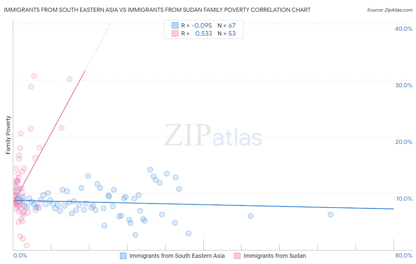 Immigrants from South Eastern Asia vs Immigrants from Sudan Family Poverty