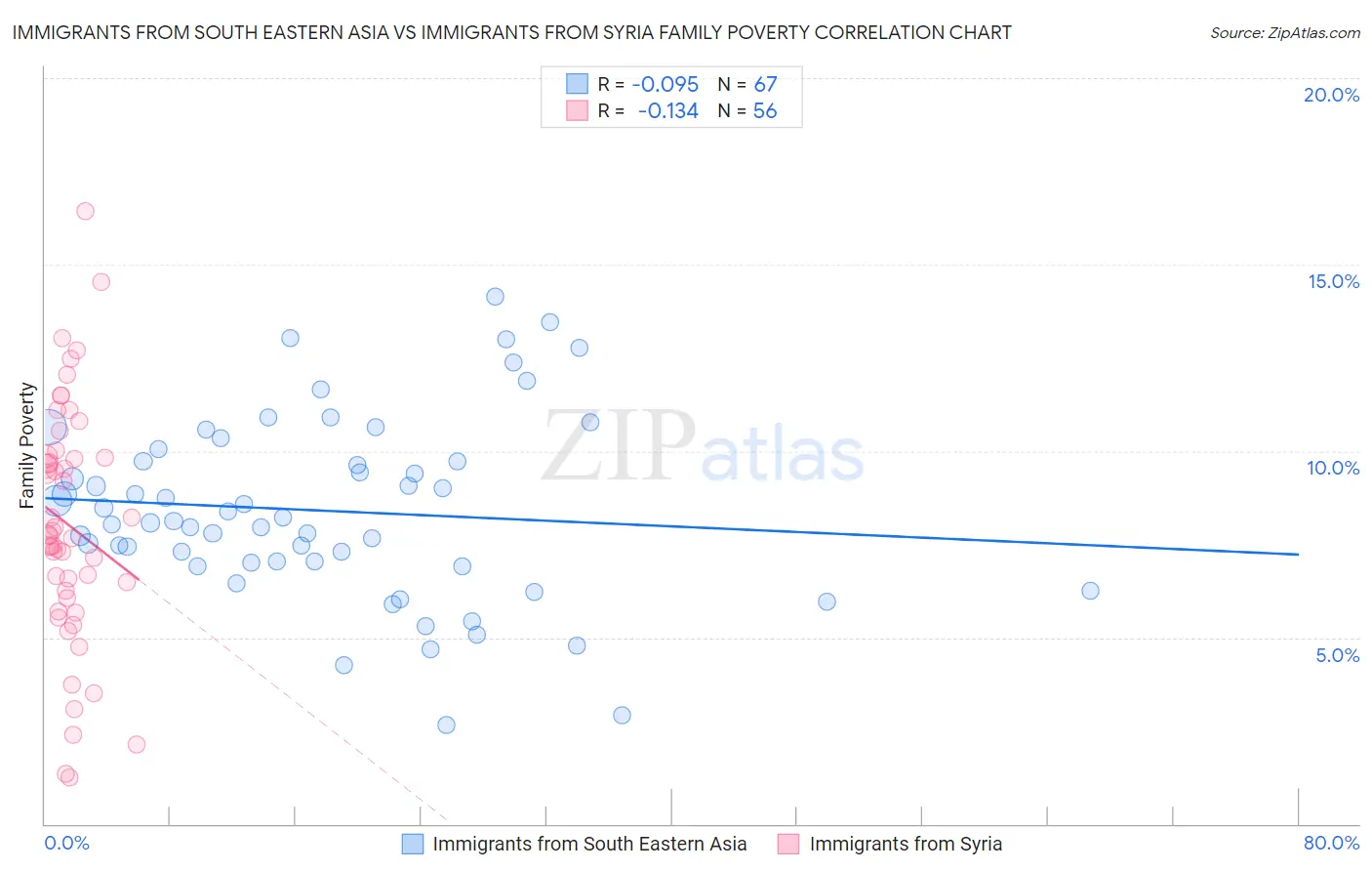 Immigrants from South Eastern Asia vs Immigrants from Syria Family Poverty