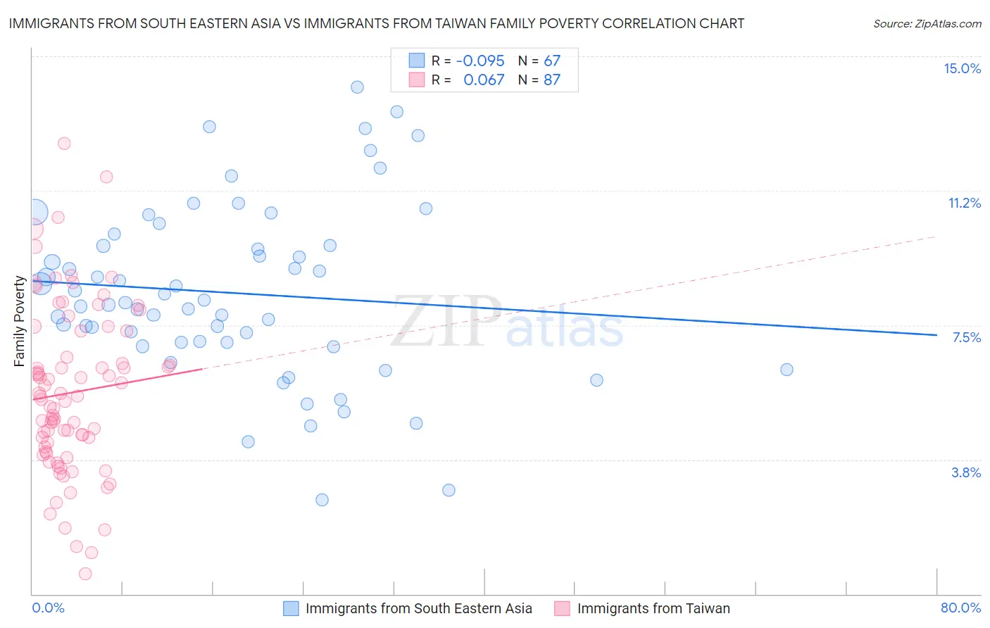 Immigrants from South Eastern Asia vs Immigrants from Taiwan Family Poverty