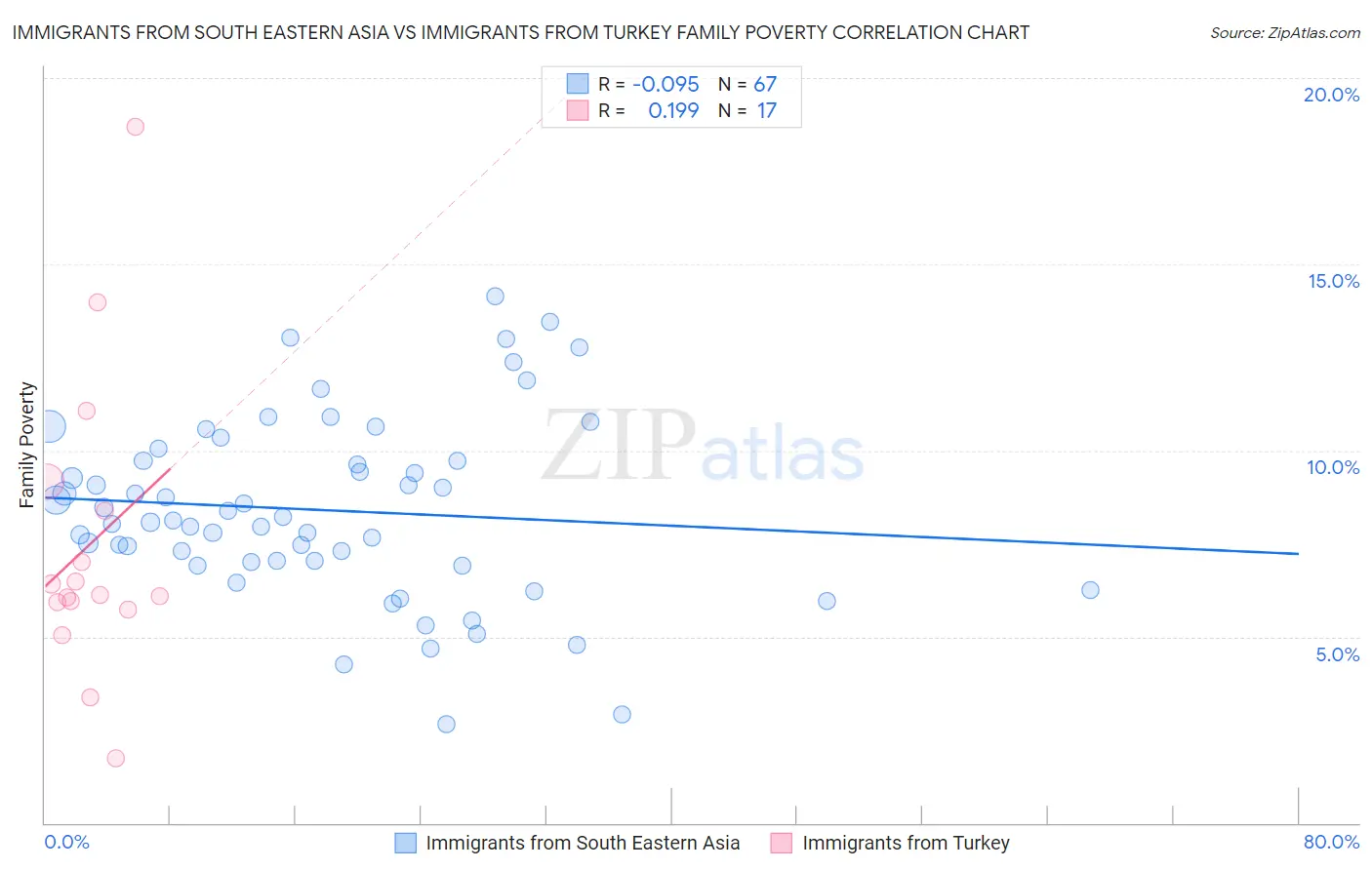 Immigrants from South Eastern Asia vs Immigrants from Turkey Family Poverty