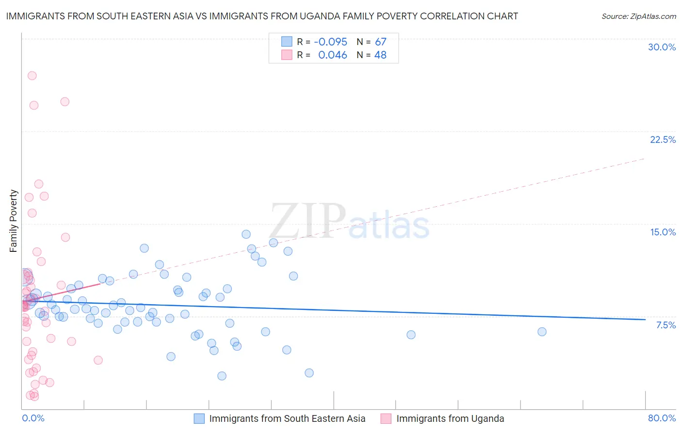Immigrants from South Eastern Asia vs Immigrants from Uganda Family Poverty