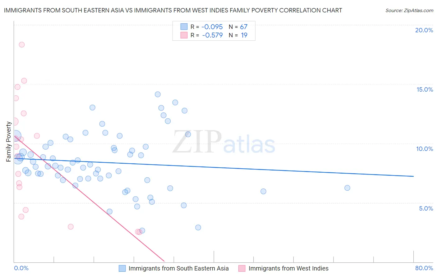 Immigrants from South Eastern Asia vs Immigrants from West Indies Family Poverty